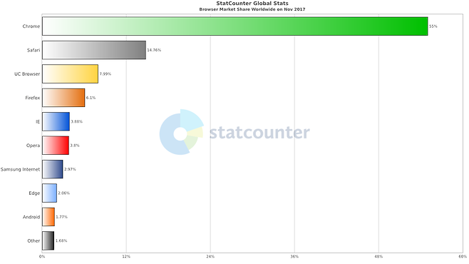2017년 11월 기준 전세계 웹브라우저 점유율, 출처: 스탯카운터