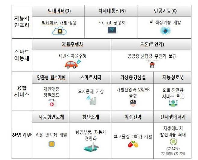 문재인 정권의 혁신성장과 4차 산업혁명을 이끌 13대 성장동력.
