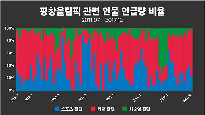 평창 올림픽 관련 주요 이슈 인물 언급량 비율