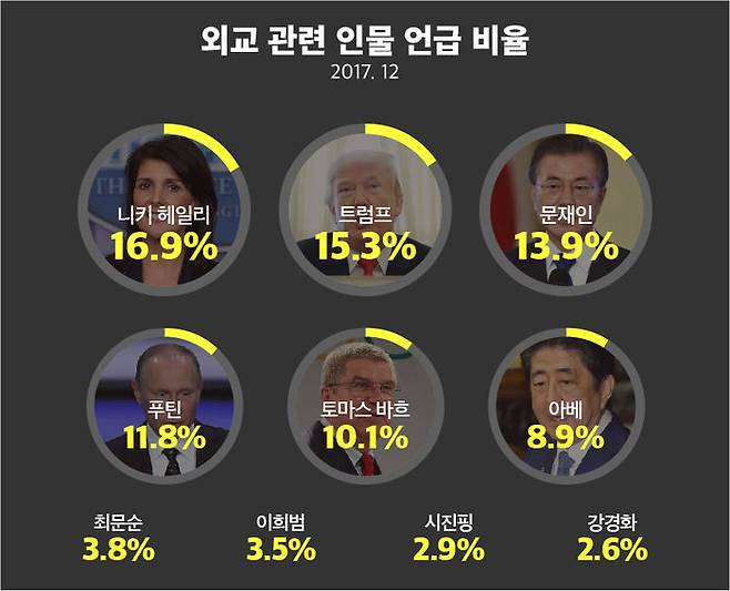 최근 평창 올림픽이 국제 외교 이슈화 되며 검색되는 주요 인물