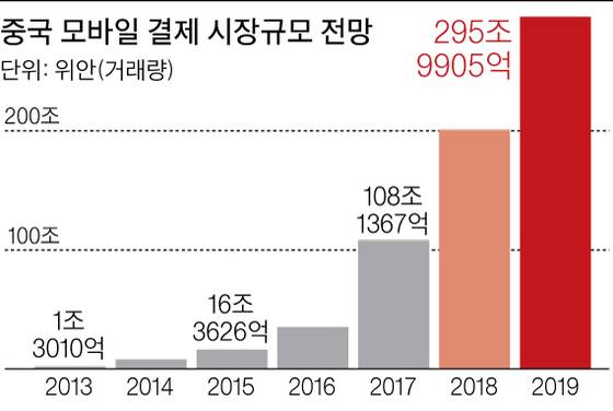 중국 모바일 결제 시장규모