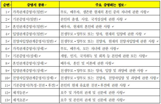 전자가족관계등록시스템 무료 발급 가능 증명서. [자료 대법원]