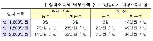 연 임대소득 2000만원 직장인이 임대사업자로 등록하면 최대 연 71만원까지 소득세를 줄일 수 있다. /자료=국토교통부
