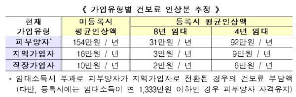 직장인이 임대사업자로 등록하면 건보료 인상액이 줄어들지만 그 폭은 피부양자인 경우보다 훨씬 작다. /자료=국토교통부
