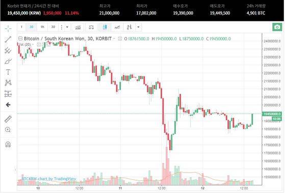 비트코인 시세 [코빗 캡처]