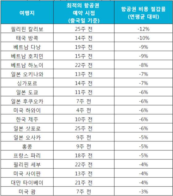 [자료 스카이스캐너]