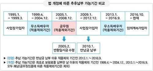 법 개정에 따른 추후납부 가능기간 비교/ 연합뉴스
