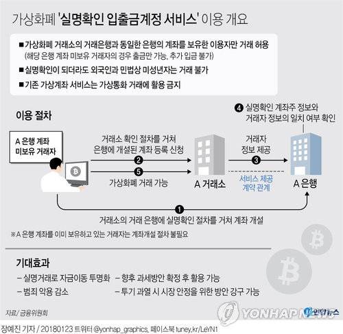 [그래픽] 실명이 확인된 사람들에게만 가상화폐 거래 허용(종합)