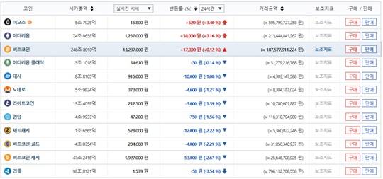 코인등급, 가상화폐 가겨 (사진=빗썸 거래소 홈페이지)