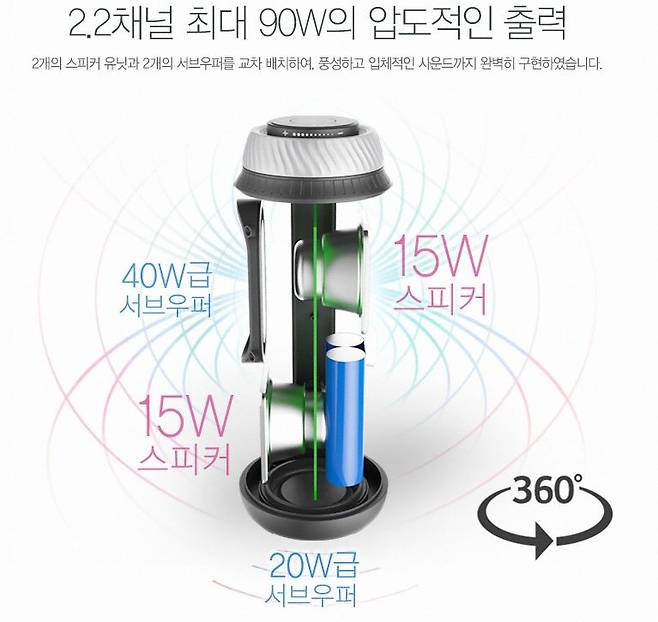 스피커 정보 왜곡의 예. 유닛의 최대출력치를 모두 더해 마치 좋은 소리를 내는 것처럼 홍보하고 있다.