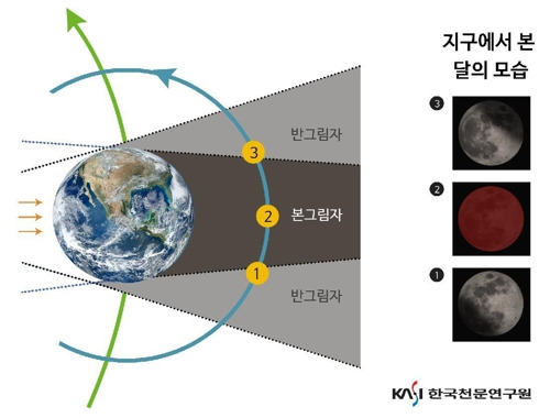 달의 공전에 따른 월식의 모습 [한국천문연구원 제공]