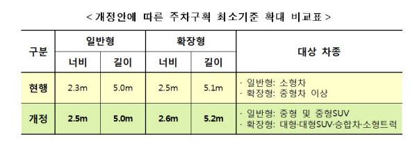 주차폭 2.3m에서 2.5m로 넓어진다..'문콕' 사고 줄어들듯