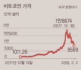 급락세를 보인 비트코인