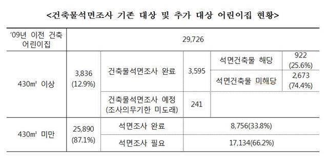 그동안 소규모 어린이집의 경우 석면안전관리법 적용 대상에서 제외돼 석면관리 사각지대에 놓였다는 우려가 나왔다. 환경부 제공