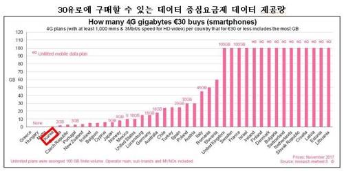 경실련·참여연대 등 시민단체들은 7일 핀란드 경영컨설팅업체 '리휠(Rehweel)'의 지난달 자료(그림)를 인용해 "30유로(약 3만9천원)를 냈을 때 네덜란드·스위스·덴마크·핀란드·프랑스 등에서는 데이터를 100GB 이상 주는데 우리나라 통신사들(빨간색 표시)은 300MB도 주지 않는다"고 지적했다.[참여연대 제공]