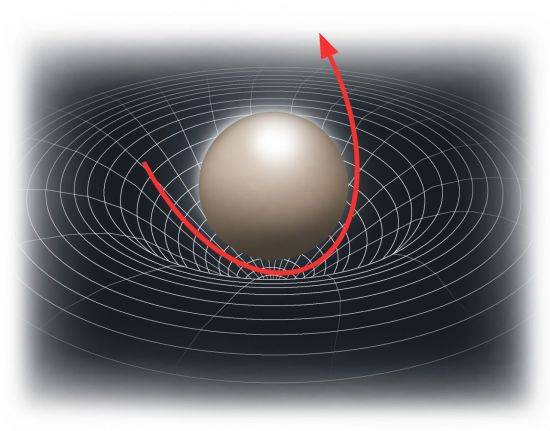 질량이 큰 물체가 시공간을 휘게 만들면서 중력이 생긴다는 일반상대성이론을 응용한 것이 우주선의 '스윙바이'입니다. 우주선이 스스로 행성의 중력권에 말려들었다가 탈출할 때 가속을 얻는데, 이 때 행성의 속도를 훔치는 것이라고 할 수 있습니다.[그래픽=오성수 기자]