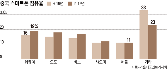 2016·2017년 연간 중국 스마트폰 시장점유율. / 카운터포인트리서치