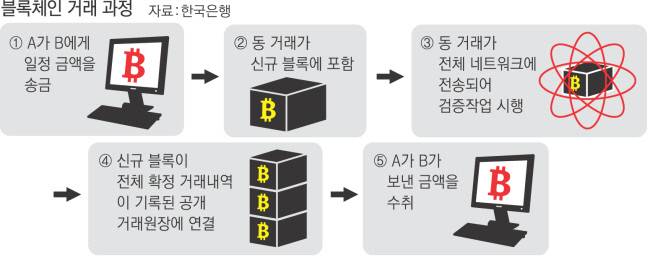 일반적인 블록체인을 통한 거래 과정. 한국은행의 이번 모의테스트에서는 R3의 프로그램을 활용해 ②의 블록형성 과정 없이 거래 건별로 거래원장에 연결되도록 했다.