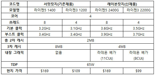 리뷰] 그래픽카드 없이 게임 가뿐? Amd 라이젠 레이븐릿지 1부