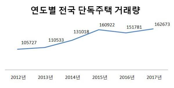 연도별 전국 단독주택 거래량(단위: 건). /자료=국토교통부