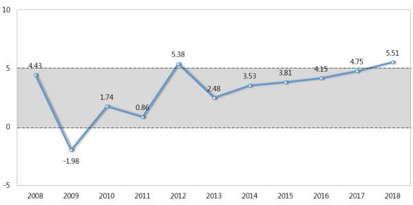 연도별 표준단독주택 가격 상승률(단위: %). /자료=국토교통부