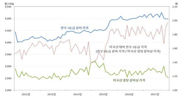 한우와 미국산 쇠고기 소비자가격차 추이. 한국농수산식품유통공사 제공