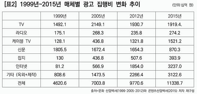▲ 표2) 1999년~2015년 매체별 광고 집행비 변화 추이
