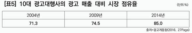 ▲ 표5) 10대 광고대행사의 광고 매출 대비 시장 점유율