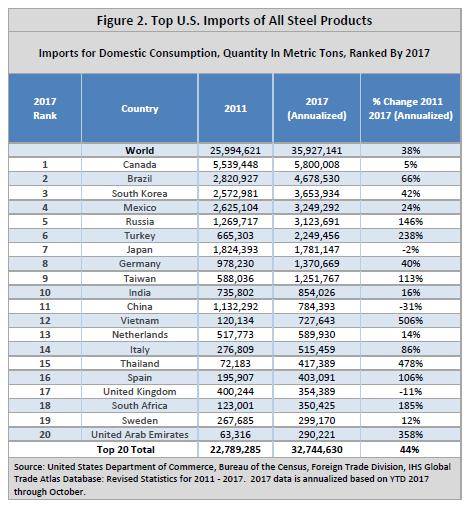 미국 상무부 '무역확장법 232조' 조사 보고서의 대미 철강 수출 상위 20개국. [자료: 미 상무부]