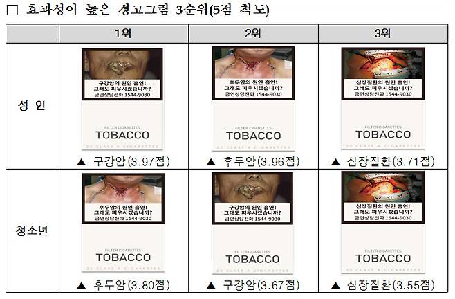 효과성이 상대적으로 높은 경고그림들. [자료 한국건강증진개발원]