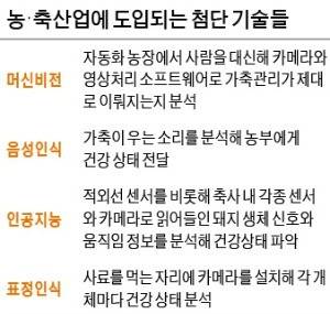 영상분석 소프트웨어로 농장 관리