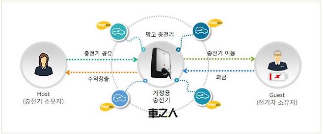 망고 서비스 개념도 (제공=차지인)