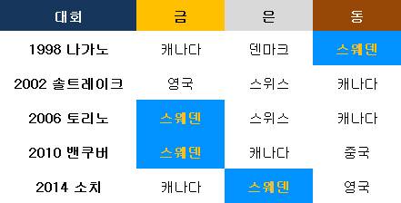 컬링 역대 올림픽 메달. ⓒ 데일리안 스포츠