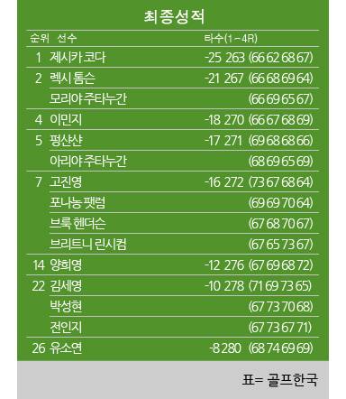 혼다 LPGA 타일랜드 최종순위. 표=골프한국