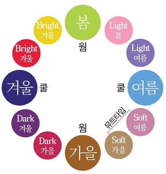 최근엔 자신의 피부톤이 따뜻한 계열(웜톤)인지 차가운 계열(쿨톤)인지 파악한 뒤 이를 메이크업에 적용하려는 여성들이 늘고 있다. [김경록 기자]
