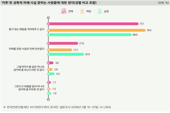 한국언론진흥재단 설문조사 결과