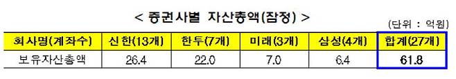 [자료제공 = 금감원]
