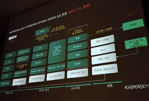 카스퍼스키랩, 새 APT방어솔루션 'KTMD' 출시