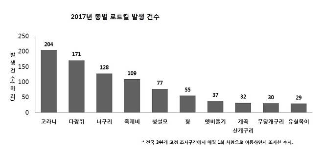 *자료: 국립생물자원관