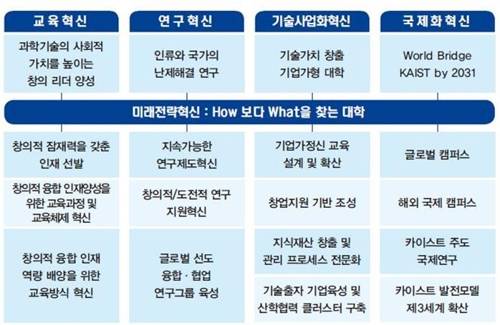 카이스트 비전 2031 내용 [카이스트 제공]