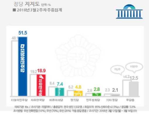 /자료=리얼미터