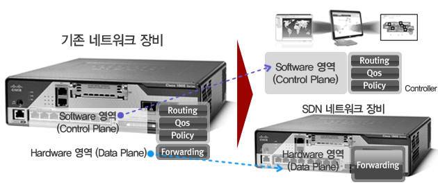 SDN 개념도 (사진자료 : 정보통신산업진흥원 '미래지향 SDN환경에서 국내네트워킹산업 경쟁력 확보를 위한 동향보고서')