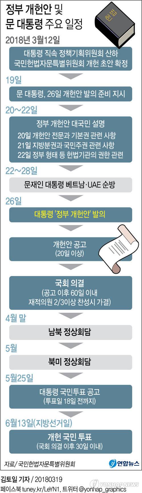 [그래픽] 문 대통령, 개헌안 26일 발의 지시…20~22일 대국민 설명