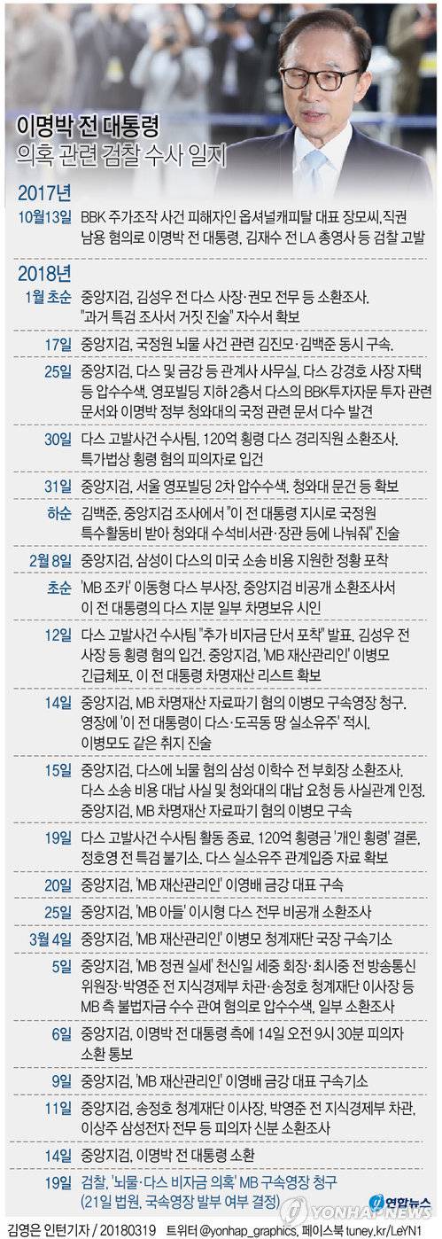 [그래픽] 검찰, '뇌물·다스 비자금 의혹' MB 구속영장 청구