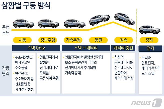 수소전기차 상황별 구동방식(그래픽=방은영 디자이너)