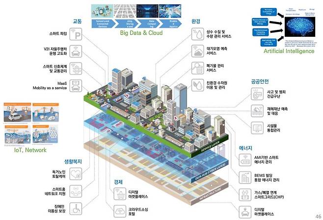 스마트시티 구현도.(제공=국토연구원)© News1