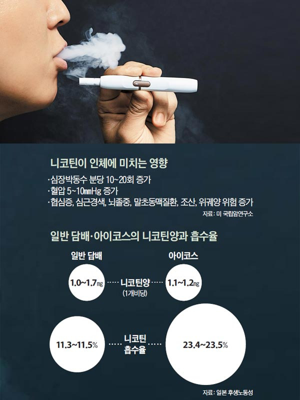 궐련형 전자담배 속 니코틴양은 기존 담배와 거의 차이가 없으며, 체내 흡수율은 오히려 높다는 연구결과가 속속 등장하고 있다. 니코틴은 그 자체로 심근경색·뇌졸중 등의 위험을 높인다. /사진=신지호 헬스조선 기자