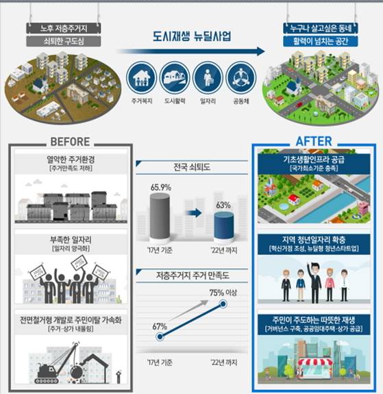 27일 국토부가 발표한 도시재생 뉴딜 로드맵 개요.