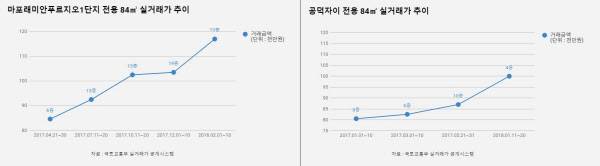 마포래미안푸르지오 1단지(왼쪽)와 공덕자이 84㎡ 아파트 매매가 추이(단위:천만원). /국토교통부
