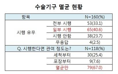 표=병원중앙공급간호사회 실태결과 조사 발표자료 중 발췌, 재구성